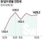 달러,환율,종가,외환시장,시장,국민연금