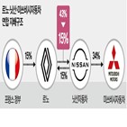 닛산,르노,지분,프랑스,전기차,보유,지분율,정부