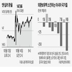 일본,엔화,가치,미국,경제,이후,지난달,하락,금리,달러