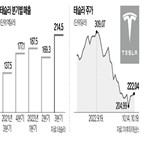 테슬라,전기차,머스크,수요,배송,생산,미국,매출