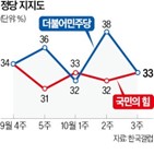 포인트,지지도,평가,지지율