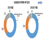 고객,삼성증권,다이렉트,자산