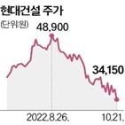 건설주,단기,하락,주가