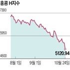 지수,손실,홍콩,기초자산