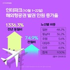 인터파크,일본,항공권,급증