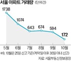 거래량,거래,아파트,역대,서울,가구