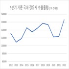 수출,석유제품,국내,수출액,수요