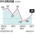 미국,경제,플러스,분기,성장률