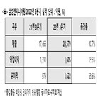 삼성엔지니어링,기록,연간