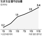 물가,금리,일본은행,엔화,일본,가치,총재,국채,금융완화,인상