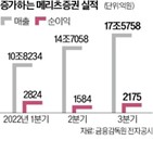 메리츠증권,대비,실적,부동산