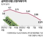 가격,고정거래가격,낸드플래시,위축