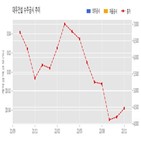 대우건설,계약,사직1구역