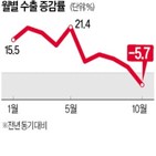 수출,반도체,지난달,적자,감소,품목,중국,무역수지,무역적자,대비