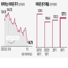 아마존,주가,매출,실적,1조,이후,지난달