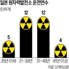원전,일본,수명,가동,규제,안전성,후쿠시마