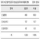 응답,가격,프랜차이즈,소비자