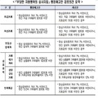 안전지대,심사지침,전경련,거래