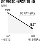 서울지점,자본금,은행,자기자본비율,위험가중자산