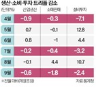 생산,감소,대비,전월,반도체,경기,제조업