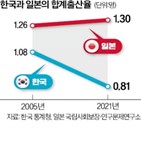 일본,출산율,인구,저출산,한국,지속적