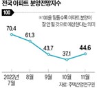 분양전망지수,30.8,대비