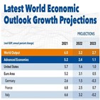 성장률,내년,올해,전망,한국,제시