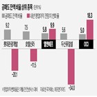 공매도,쇼트커버링,종목,예상,잔액,증시,비율,평균