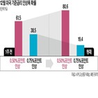 채권,주식,금리,미국,내년,포인트,전망,경기침체,인상