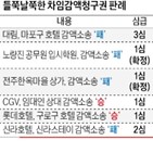 소송,차임감액청구권,코로나19,호텔,상황,사건,인정
