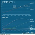 인구,저출산,중국,80억,한국,출산,아이,시대,인도,세계