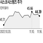 시스코,매출,전망치,실적