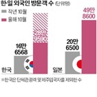 관광객,외국인,지난달,한국,유치