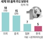 제품,분야,중국