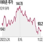 아마존,주가,상승,파이퍼샌들러,클라우드