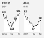 중국,주가,매출,비중,최근,마스터카드,기업