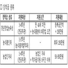 장학금,농식품