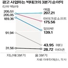 광고,애플,사업,수익,메타,빅테크,전년,대비