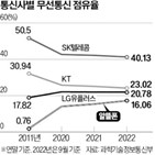 점유율,알뜰폰,시장,플랫폼,SK텔레콤,통신3사,가입자,통신사