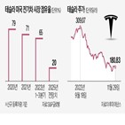 테슬라,시장,전기차,트위터,점유율,주가,미국