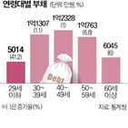 가구,부채,올해,순자산,금융부채,가구주