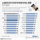 소셜미디어,한국,미국,조사,민주주의,국가,긍정적