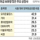 기업,현금,잉여현금흐름,유상증자,주가