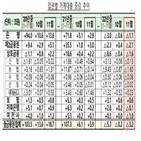 대비,가계대출,전월,지난달,감소폭