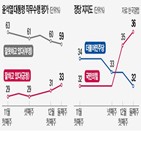 평가,각각,조사,대통령,포인트,민주당,긍정,대응