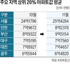 아파트,통계,표본,평균,부동산