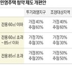 청약,지역,분양,무순위