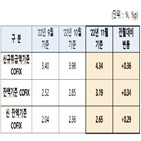 코픽스,금리,은행,상승