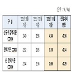 코픽스,기준,변동금리,주담대,은행,신규,0.36