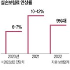 최대,적자,인하,손보험,보험료,올해